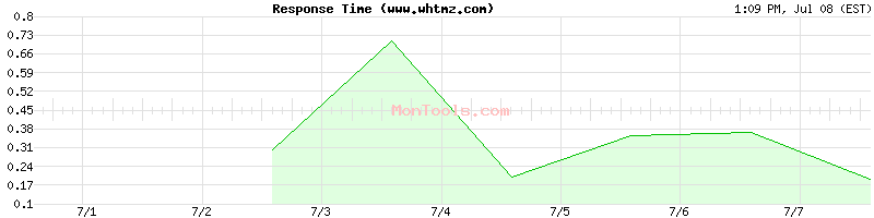 www.whtmz.com Slow or Fast