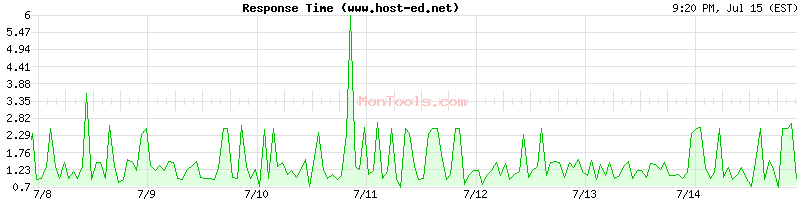 www.host-ed.net Slow or Fast