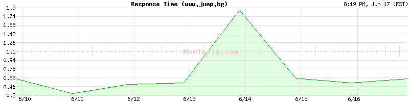 www.jump.bg Slow or Fast