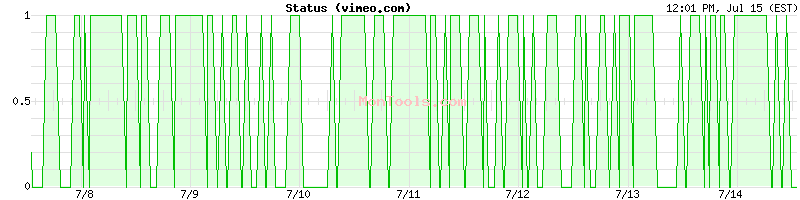vimeo.com Up or Down