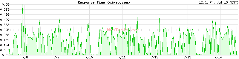 vimeo.com Slow or Fast