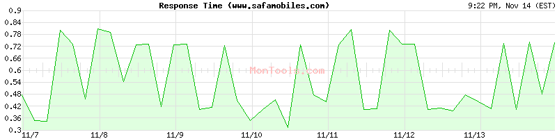 www.safamobiles.com Slow or Fast