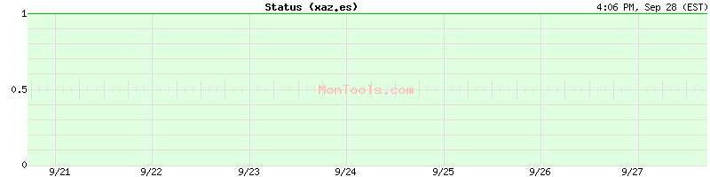 xaz.es Up or Down