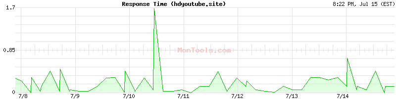 hdyoutube.site Slow or Fast