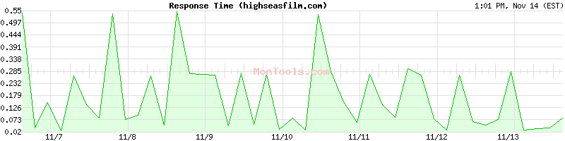 highseasfilm.com Slow or Fast