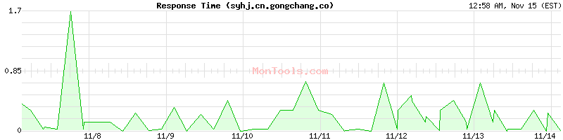 syhj.cn.gongchang.co Slow or Fast