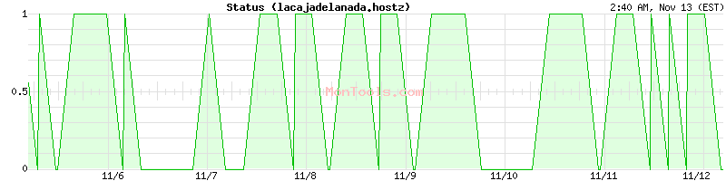 lacajadelanada.hostz Up or Down