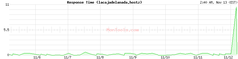 lacajadelanada.hostz Slow or Fast