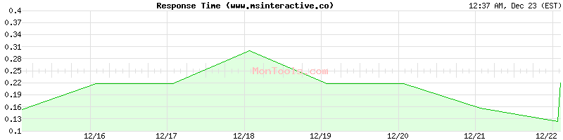 www.msinteractive.co Slow or Fast