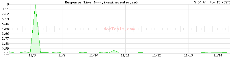 www.imaginecenter.co Slow or Fast