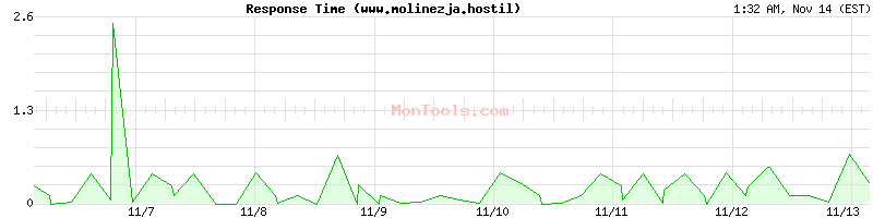 www.molinezja.hostil Slow or Fast