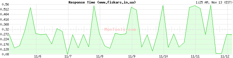 www.fiskars.in.ua Slow or Fast