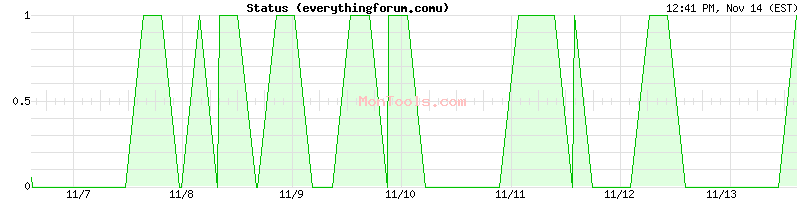 everythingforum.comu Up or Down