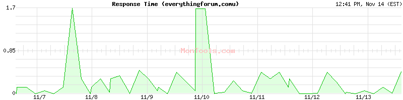 everythingforum.comu Slow or Fast