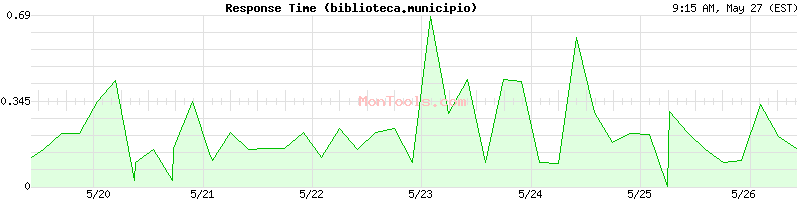 biblioteca.municipio Slow or Fast