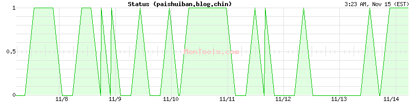 paishuiban.blog.chin Up or Down