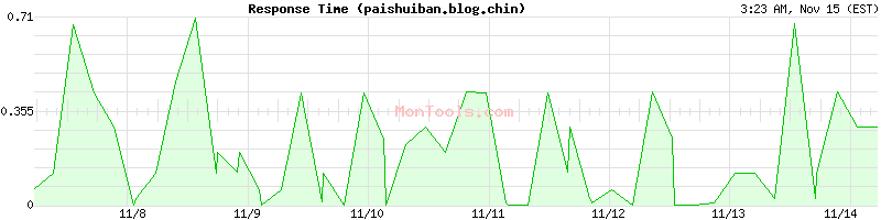 paishuiban.blog.chin Slow or Fast