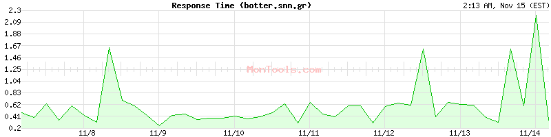 botter.snn.gr Slow or Fast