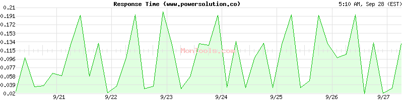 www.powersolution.co Slow or Fast