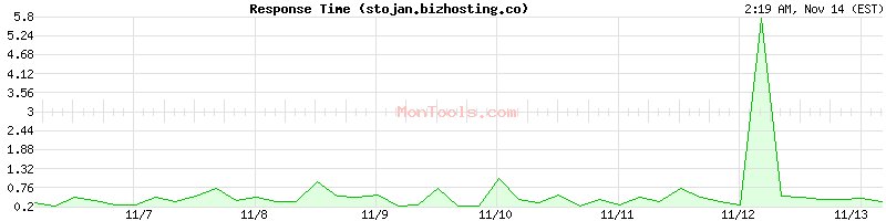 stojan.bizhosting.co Slow or Fast