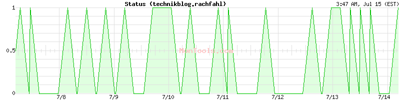 technikblog.rachfahl Up or Down