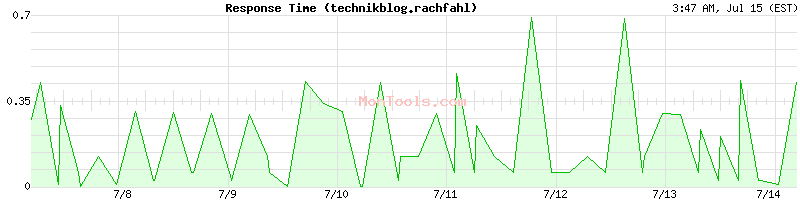 technikblog.rachfahl Slow or Fast