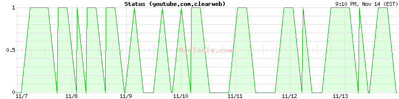 youtube.com.clearweb Up or Down