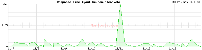 youtube.com.clearweb Slow or Fast