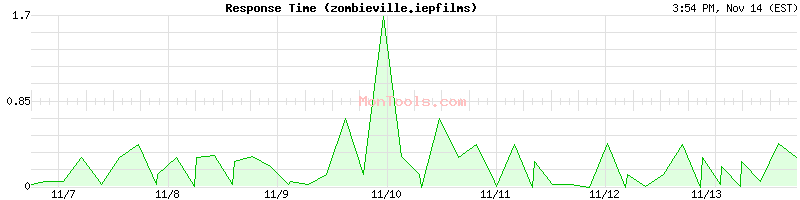 zombieville.iepfilms Slow or Fast