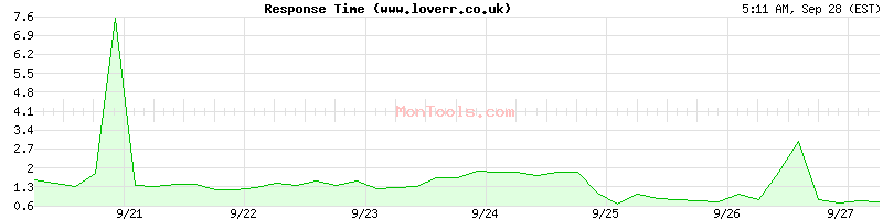 www.loverr.co.uk Slow or Fast