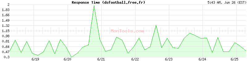 dsfootball.free.fr Slow or Fast