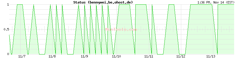 bennywei.be.ohost.de Up or Down