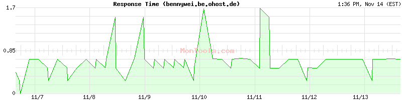 bennywei.be.ohost.de Slow or Fast