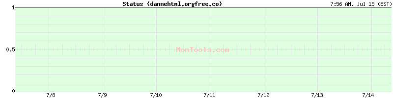 dannehtml.orgfree.co Up or Down