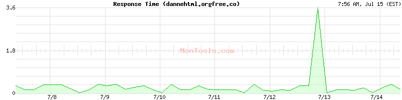 dannehtml.orgfree.co Slow or Fast