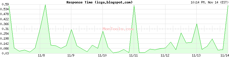 icga.blogspot.com Slow or Fast