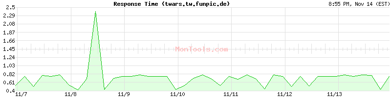 twars.tw.funpic.de Slow or Fast