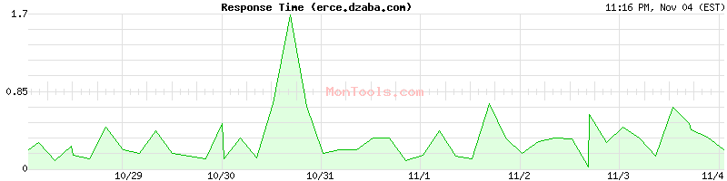 erce.dzaba.com Slow or Fast