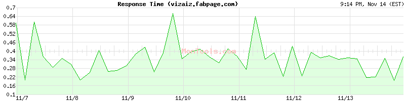 vizaiz.fabpage.com Slow or Fast