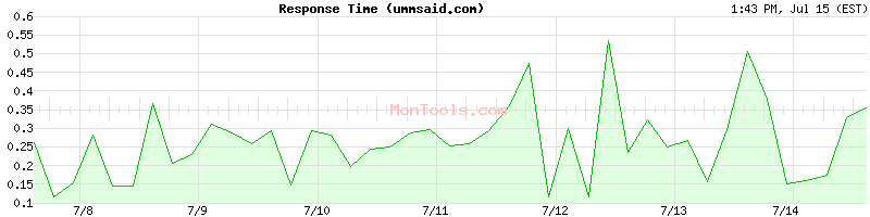 ummsaid.com Slow or Fast