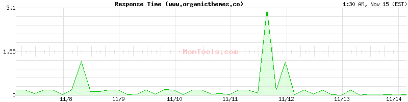 www.organicthemes.co Slow or Fast