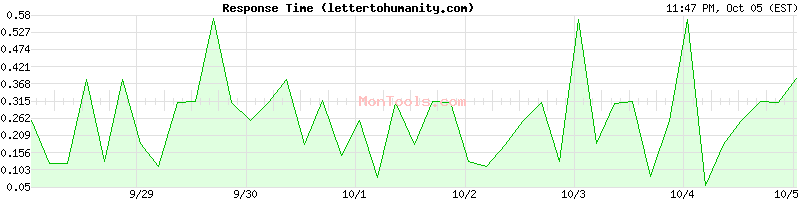 lettertohumanity.com Slow or Fast