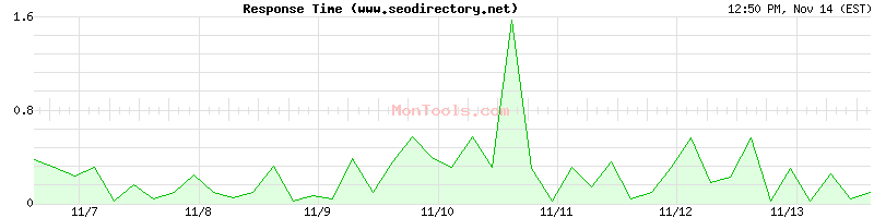 www.seodirectory.net Slow or Fast