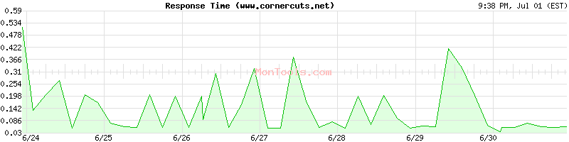 www.cornercuts.net Slow or Fast