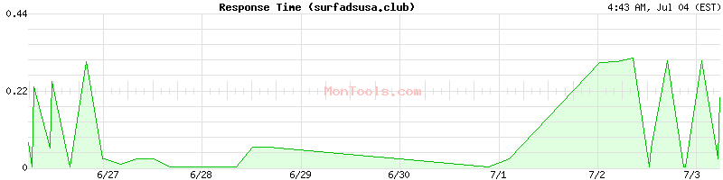 surfadsusa.club Slow or Fast