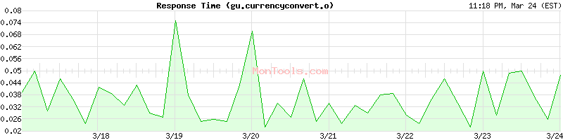 gu.currencyconvert.online Slow or Fast