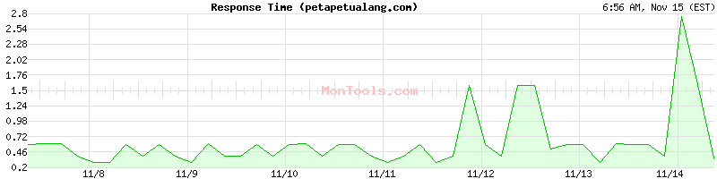 petapetualang.com Slow or Fast