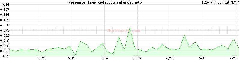 p4a.sourceforge.net Slow or Fast