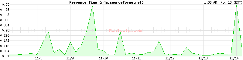 p4a.sourceforge.net Slow or Fast