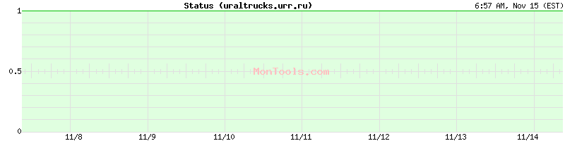 uraltrucks.urr.ru Up or Down